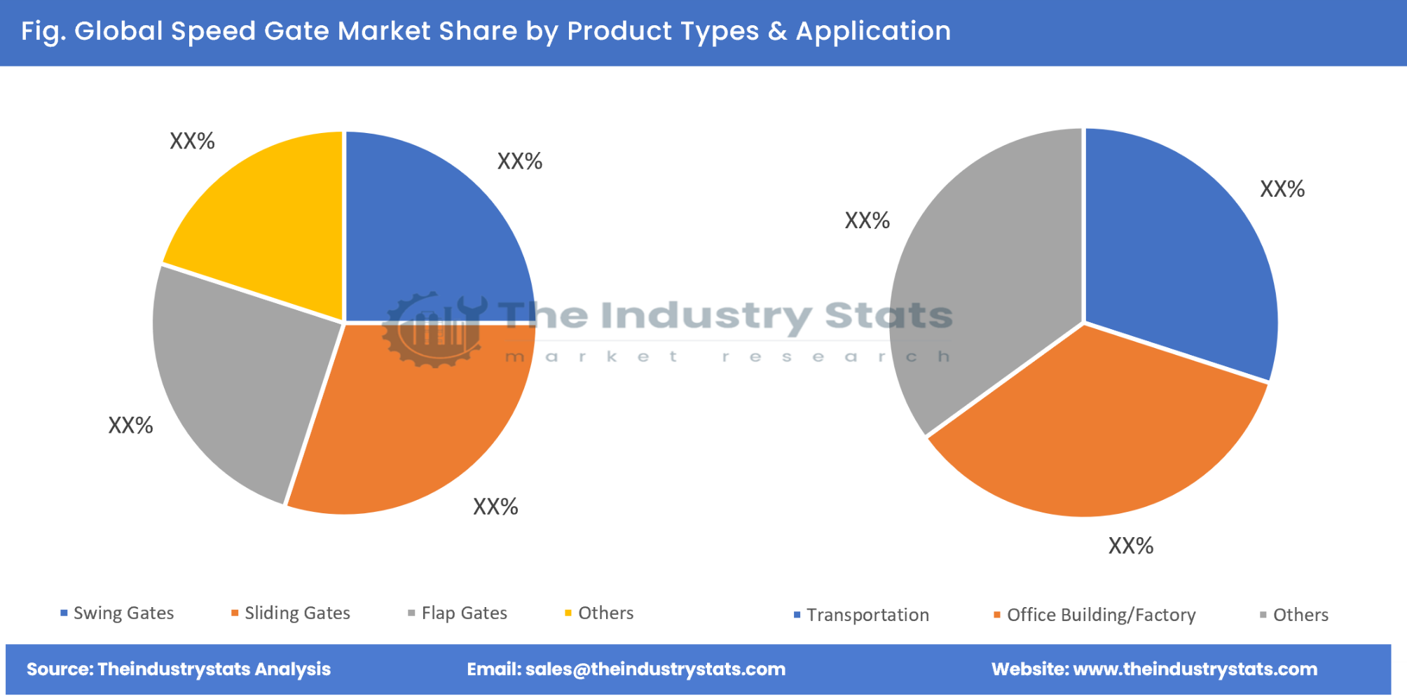 Speed Gate Share by Product Types & Application